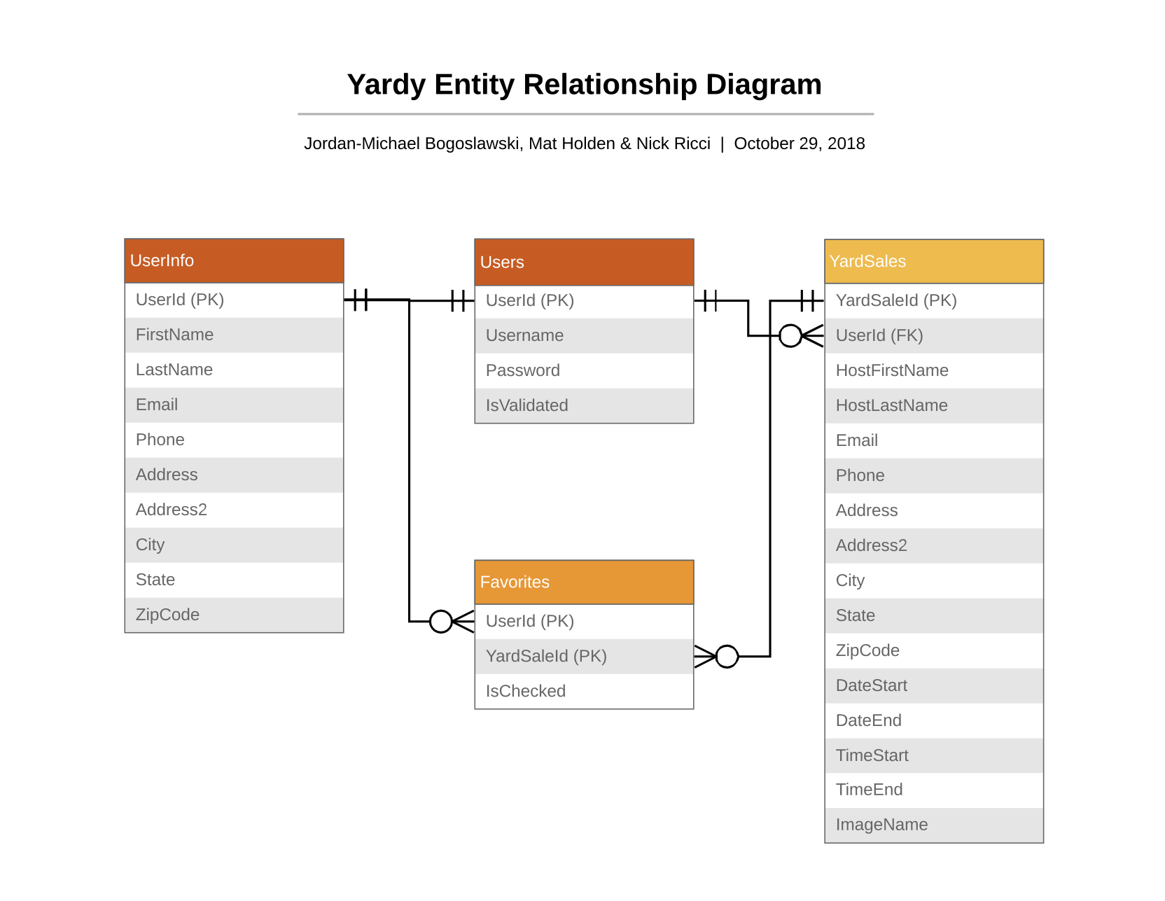 Entity Relationship Diagram for Yardy